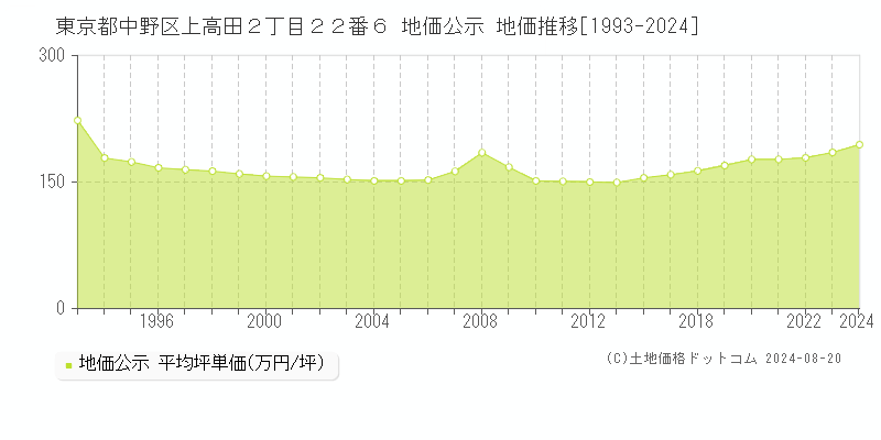 東京都中野区上高田２丁目２２番６ 公示地価 地価推移[1993-2024]