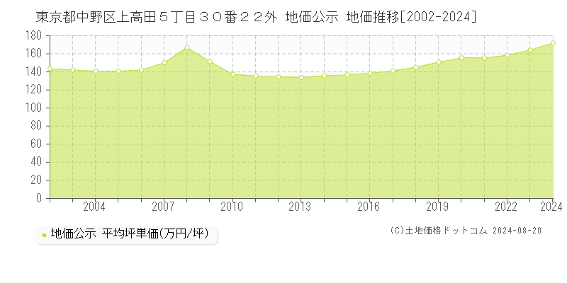 東京都中野区上高田５丁目３０番２２外 公示地価 地価推移[2002-2024]