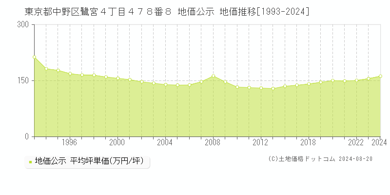 東京都中野区鷺宮４丁目４７８番８ 公示地価 地価推移[1993-2024]