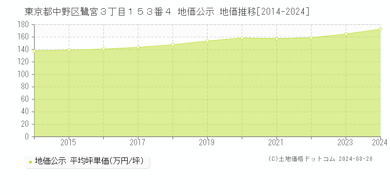 東京都中野区鷺宮３丁目１５３番４ 公示地価 地価推移[2014-2024]