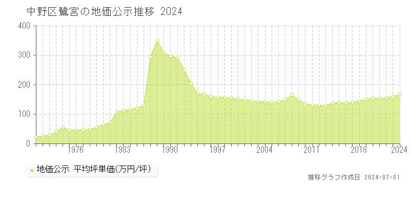 中野区鷺宮の地価公示推移グラフ 
