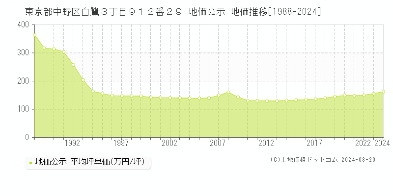 東京都中野区白鷺３丁目９１２番２９ 公示地価 地価推移[1988-2024]