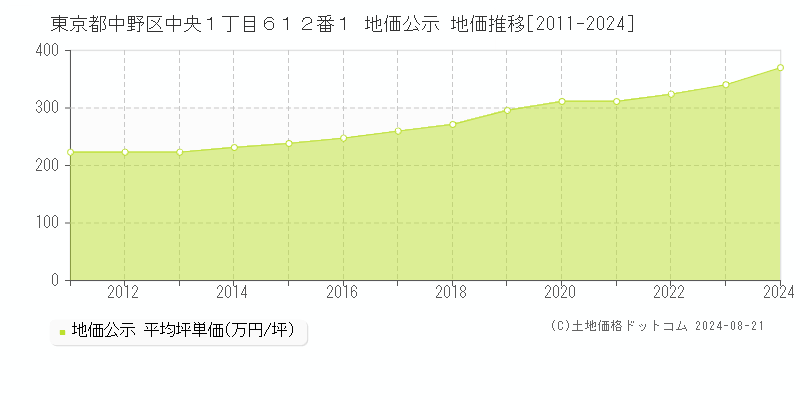 東京都中野区中央１丁目６１２番１ 公示地価 地価推移[2011-2024]