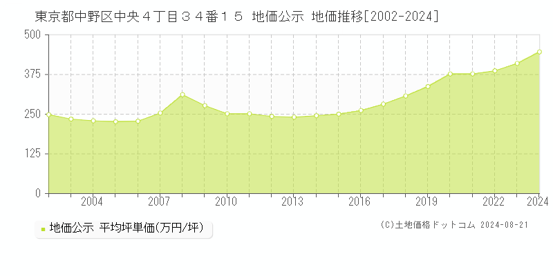 東京都中野区中央４丁目３４番１５ 公示地価 地価推移[2002-2024]