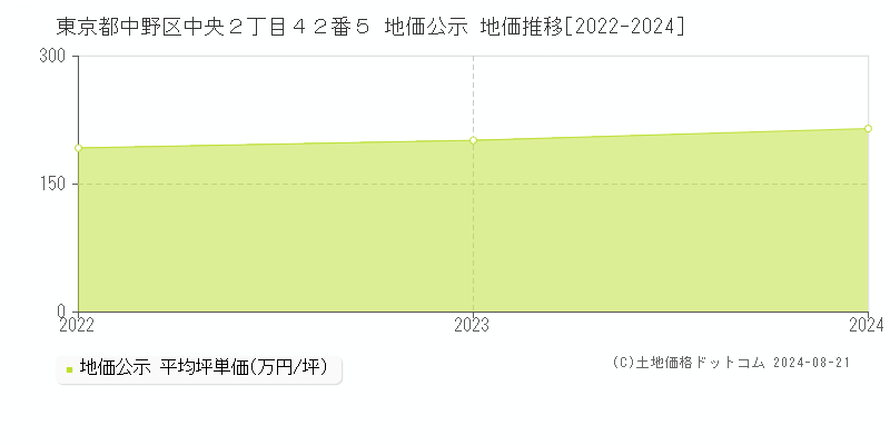 東京都中野区中央２丁目４２番５ 公示地価 地価推移[2022-2024]