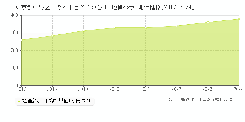 東京都中野区中野４丁目６４９番１ 地価公示 地価推移[2017-2021]