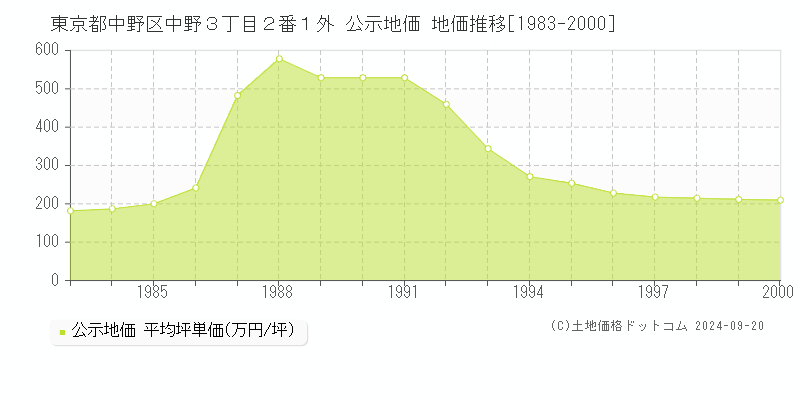 東京都中野区中野３丁目２番１外 公示地価 地価推移[1983-2000]