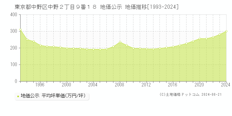 東京都中野区中野２丁目９番１８ 公示地価 地価推移[1993-2022]