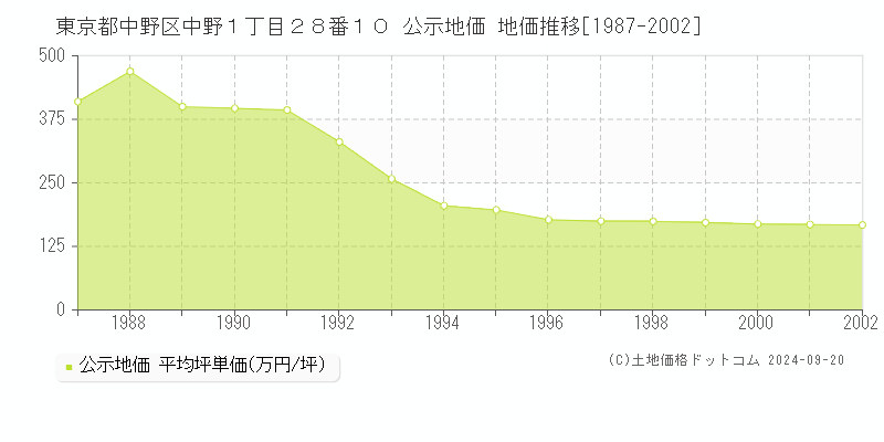 東京都中野区中野１丁目２８番１０ 公示地価 地価推移[1987-2002]