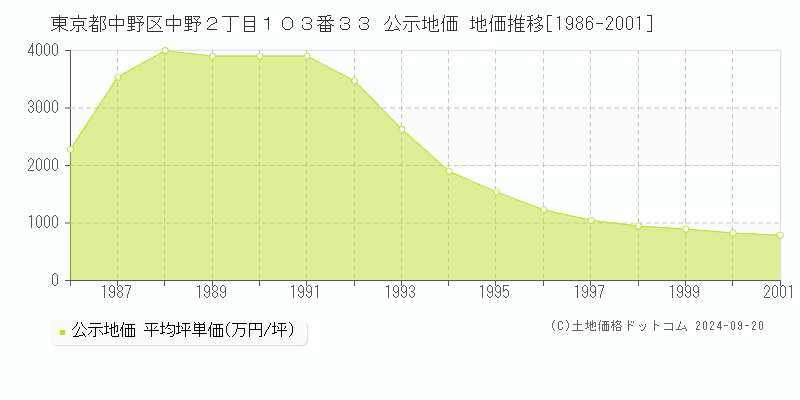 東京都中野区中野２丁目１０３番３３ 公示地価 地価推移[1986-1997]