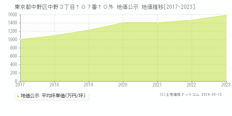 東京都中野区中野３丁目１０７番１０外 地価公示 地価推移[2017-2021]