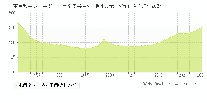 東京都中野区中野１丁目９５番４外 公示地価 地価推移[1994-2021]