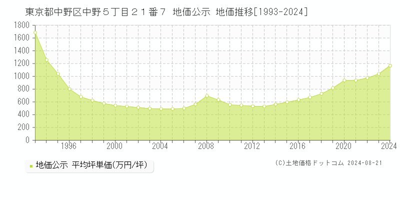 東京都中野区中野５丁目２１番７ 公示地価 地価推移[1993-2024]