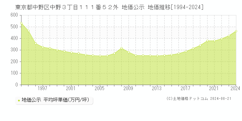 東京都中野区中野３丁目１１１番５２外 公示地価 地価推移[1994-2005]