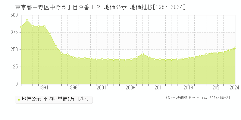 東京都中野区中野５丁目９番１２ 公示地価 地価推移[1987-2012]