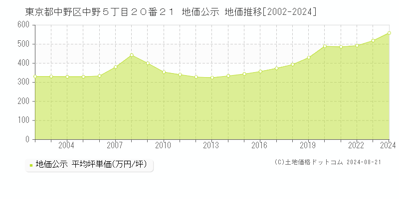 東京都中野区中野５丁目２０番２１ 公示地価 地価推移[2002-2012]