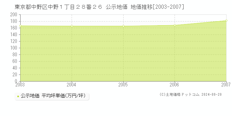 東京都中野区中野１丁目２８番２６ 公示地価 地価推移[2003-2007]