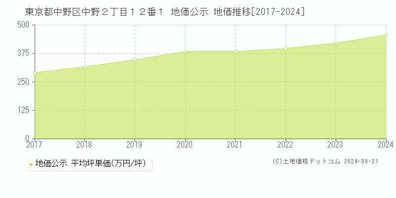 東京都中野区中野２丁目１２番１ 公示地価 地価推移[2017-2024]