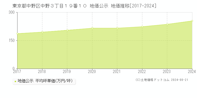 東京都中野区中野３丁目１９番１０ 公示地価 地価推移[2017-2019]