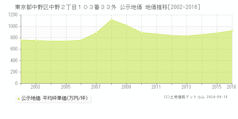 東京都中野区中野２丁目１０３番３３外 公示地価 地価推移[2002-2008]