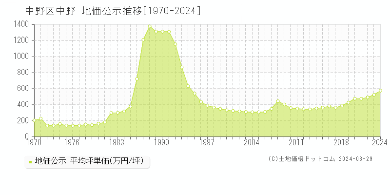 中野区中野の地価公示推移グラフ 