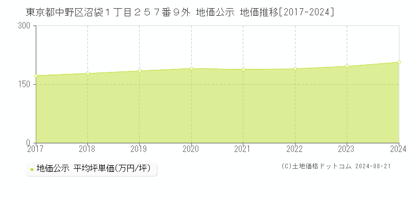 東京都中野区沼袋１丁目２５７番９外 地価公示 地価推移[2017-2023]