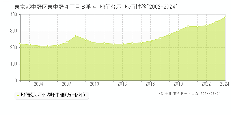 東京都中野区東中野４丁目８番４ 地価公示 地価推移[2002-2023]