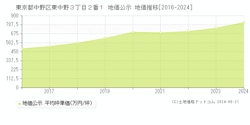 東京都中野区東中野３丁目２番１ 地価公示 地価推移[2016-2023]