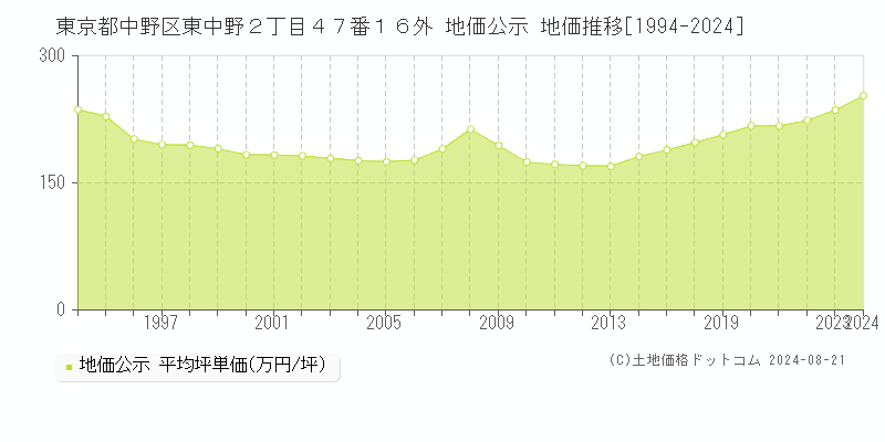 東京都中野区東中野２丁目４７番１６外 地価公示 地価推移[1994-2023]