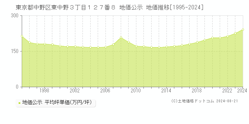 東京都中野区東中野３丁目１２７番８ 地価公示 地価推移[1995-2023]