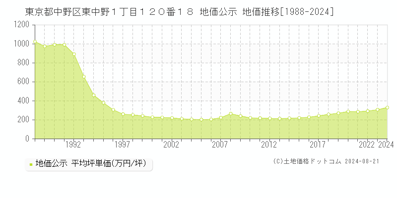 東京都中野区東中野１丁目１２０番１８ 地価公示 地価推移[1988-2023]