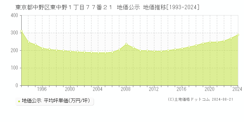 東京都中野区東中野１丁目７７番２１ 公示地価 地価推移[1993-2024]