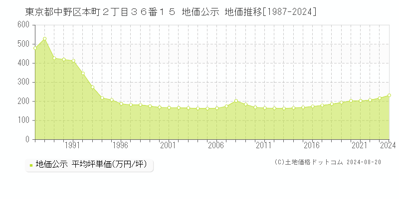 東京都中野区本町２丁目３６番１５ 地価公示 地価推移[1987-2023]