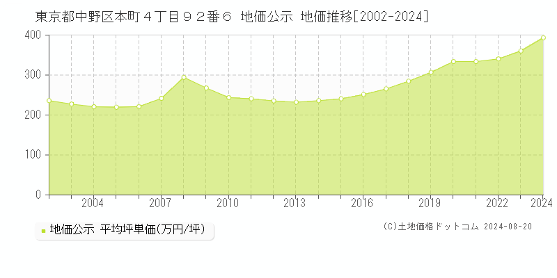 東京都中野区本町４丁目９２番６ 公示地価 地価推移[2002-2024]