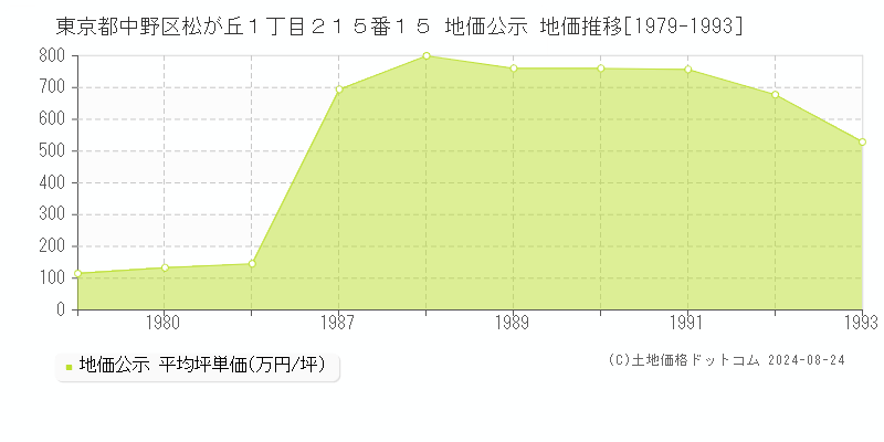 東京都中野区松が丘１丁目２１５番１５ 公示地価 地価推移[1979-1993]