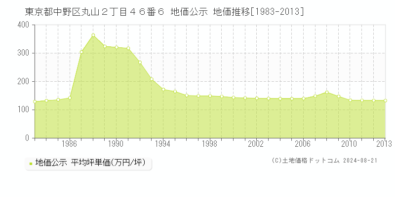 東京都中野区丸山２丁目４６番６ 地価公示 地価推移[1983-2013]