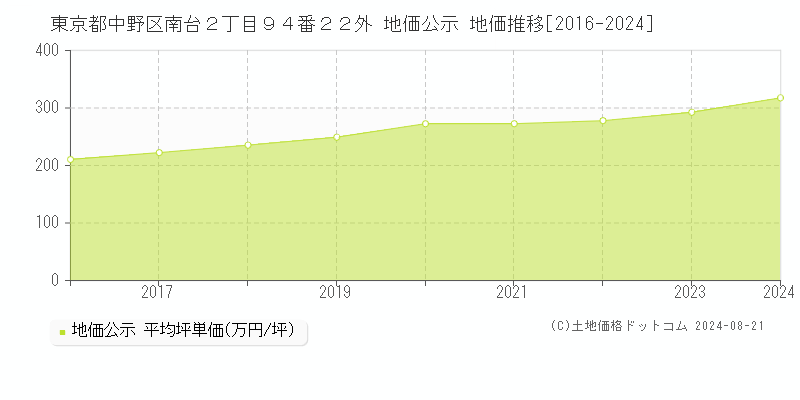 東京都中野区南台２丁目９４番２２外 公示地価 地価推移[2016-2024]