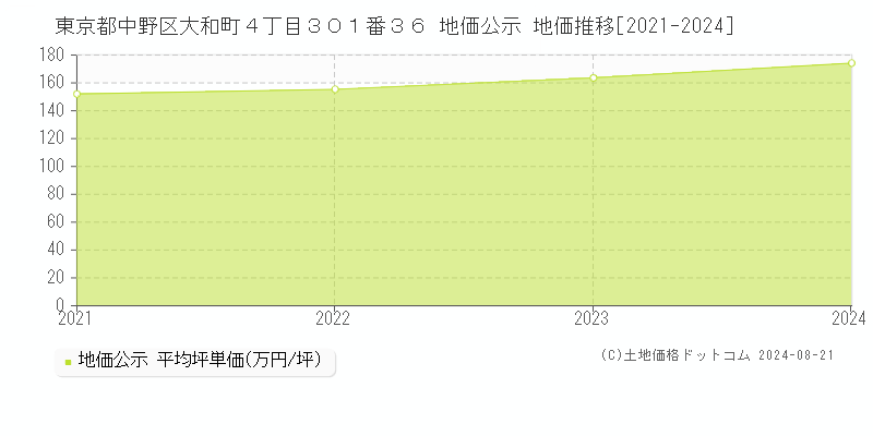 東京都中野区大和町４丁目３０１番３６ 地価公示 地価推移[2021-2023]