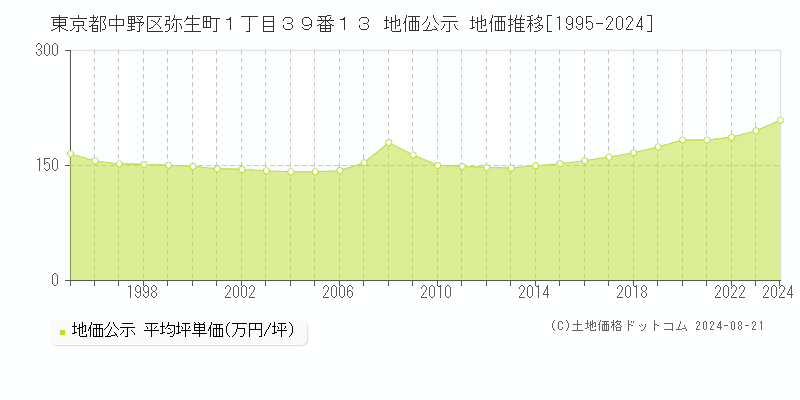 東京都中野区弥生町１丁目３９番１３ 公示地価 地価推移[1995-2024]