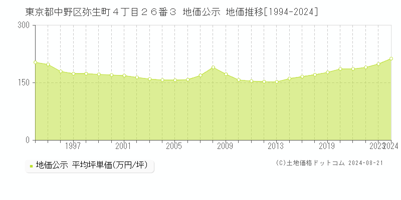 東京都中野区弥生町４丁目２６番３ 公示地価 地価推移[1994-2024]