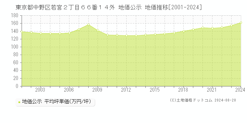 東京都中野区若宮２丁目６６番１４外 地価公示 地価推移[2001-2023]