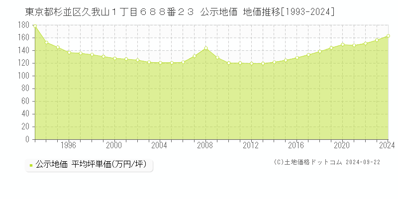 東京都杉並区久我山１丁目６８８番２３ 公示地価 地価推移[1993-2023]