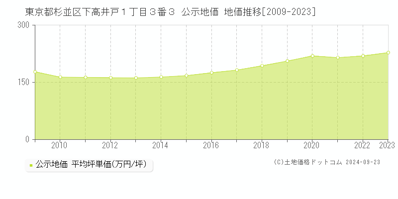 東京都杉並区下高井戸１丁目３番３ 公示地価 地価推移[2009-2022]