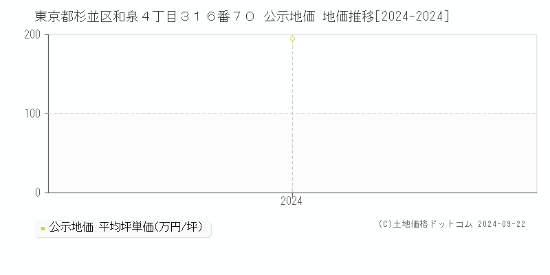 東京都杉並区和泉４丁目３１６番７０ 公示地価 地価推移[2024-2024]