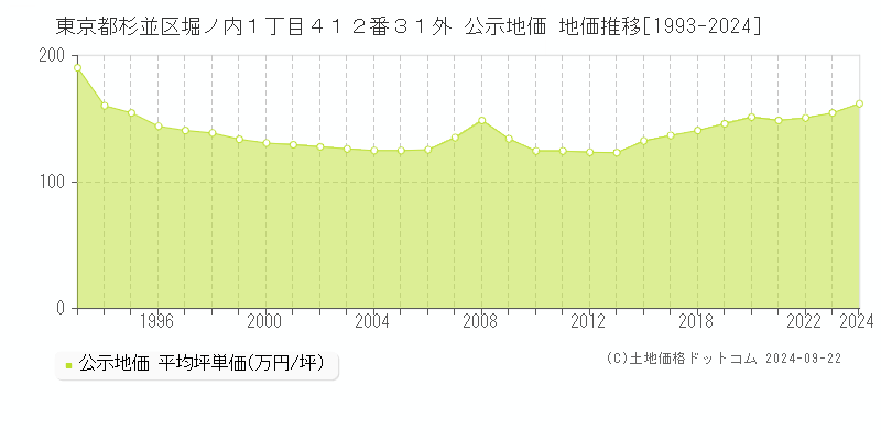 東京都杉並区堀ノ内１丁目４１２番３１外 公示地価 地価推移[1993-2022]