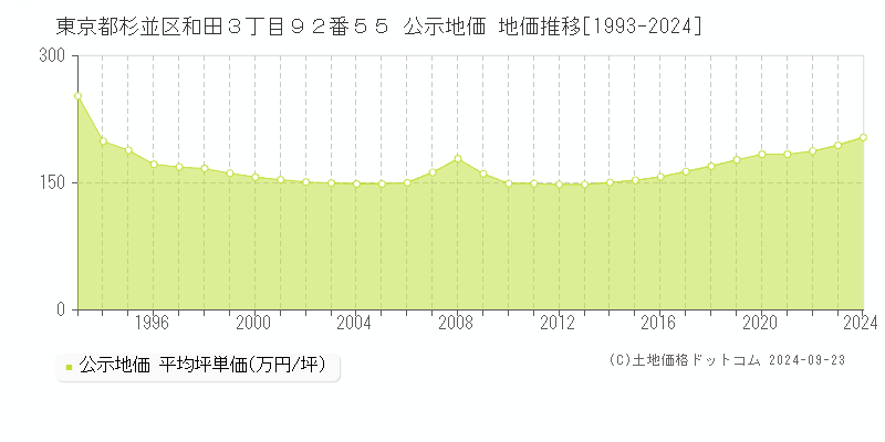 東京都杉並区和田３丁目９２番５５ 公示地価 地価推移[1993-2022]