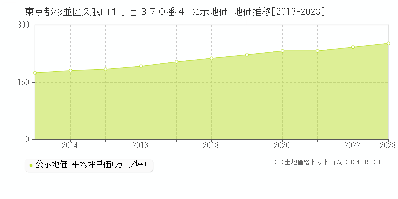 東京都杉並区久我山１丁目３７０番４ 公示地価 地価推移[2013-2023]