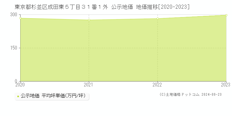 東京都杉並区成田東５丁目３１番１外 公示地価 地価推移[2020-2023]