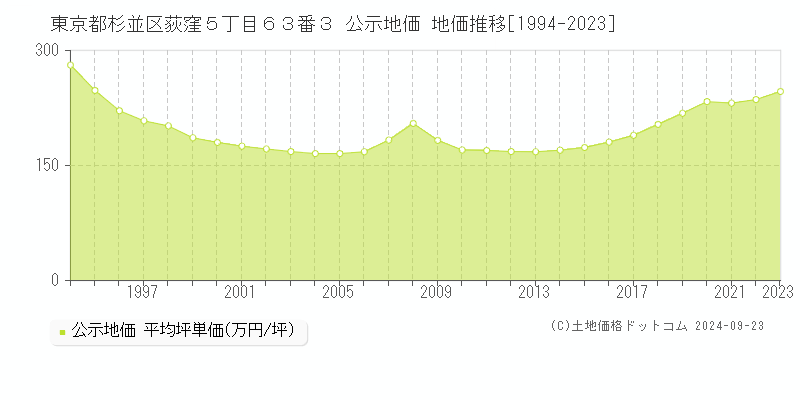 東京都杉並区荻窪５丁目６３番３ 公示地価 地価推移[1994-2023]