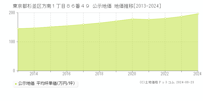 東京都杉並区方南１丁目８６番４９ 公示地価 地価推移[2013-2024]